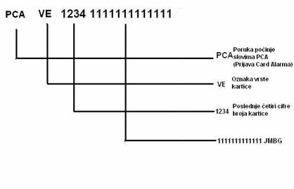 Card Alarm usluga